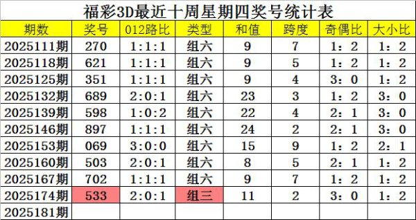 181期四叔福彩3D预测奖号：奖号类型分析