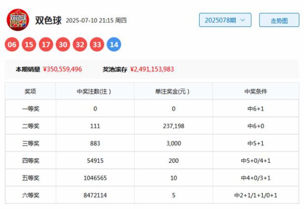079期范闲双色球预测奖号：奇偶红球分析