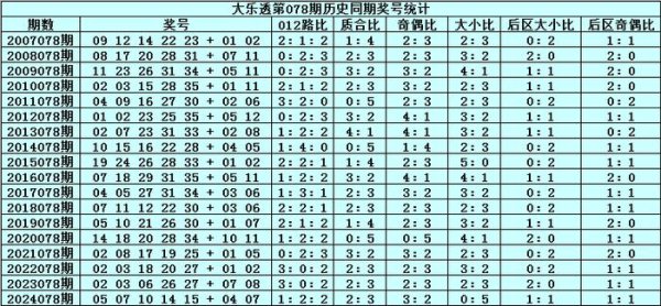 078期张雨大乐透预测奖号：大小比分析