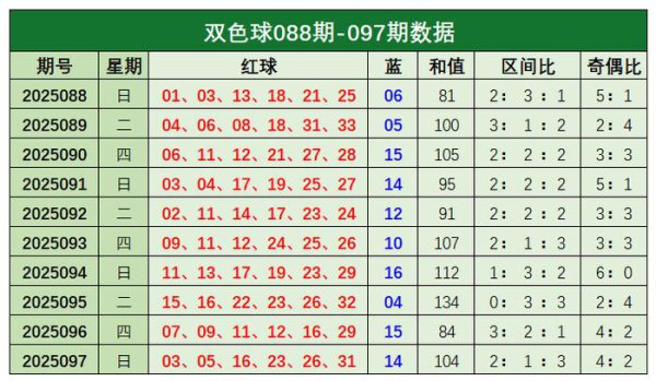 098期常青双色球预测奖号：区间比奇偶比分析