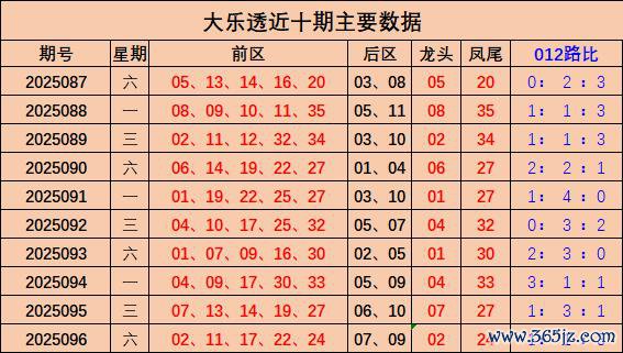 097期汪洋大乐透预测奖号：龙头凤尾012路比分析