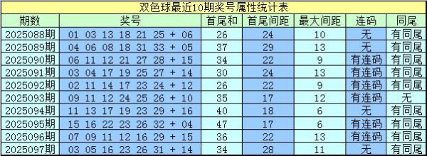 098期水镜双色球预测奖号：最大间距和同尾分析