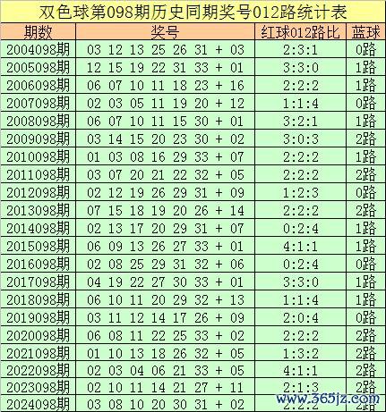 098期王守礼双色球预测奖号：012路奖号遗漏分析