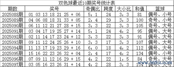 098期苏香双色球预测奖号：龙头凤尾和值分析