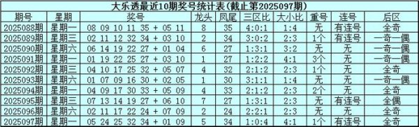 098期威哥大乐透预测奖号：前区大小重号连号分析