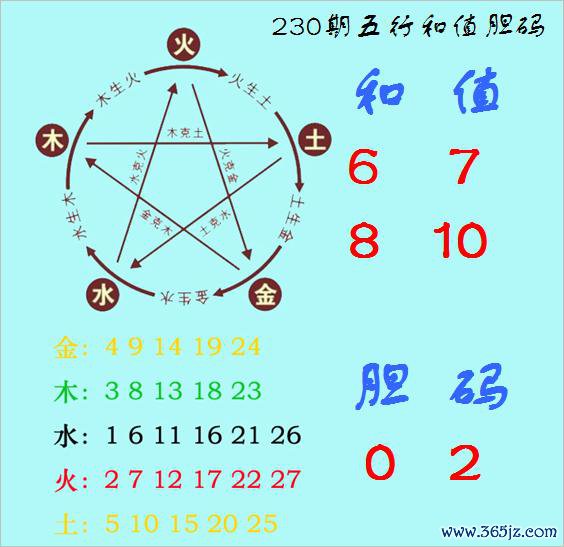 福彩3D第2025230期神算天五行和值胆码图