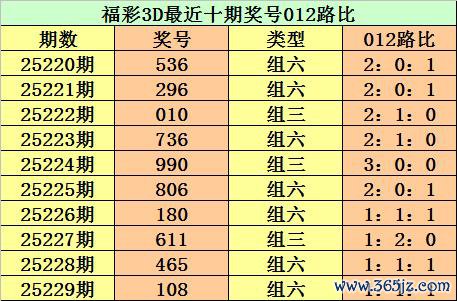 230期江华福彩3D瞻望奖号：012路分析